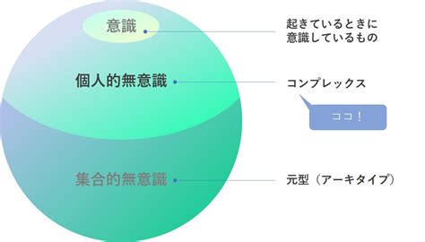 感情複合|コンプレックスとは？心理学の本当の意味・種類・克服法を簡単。